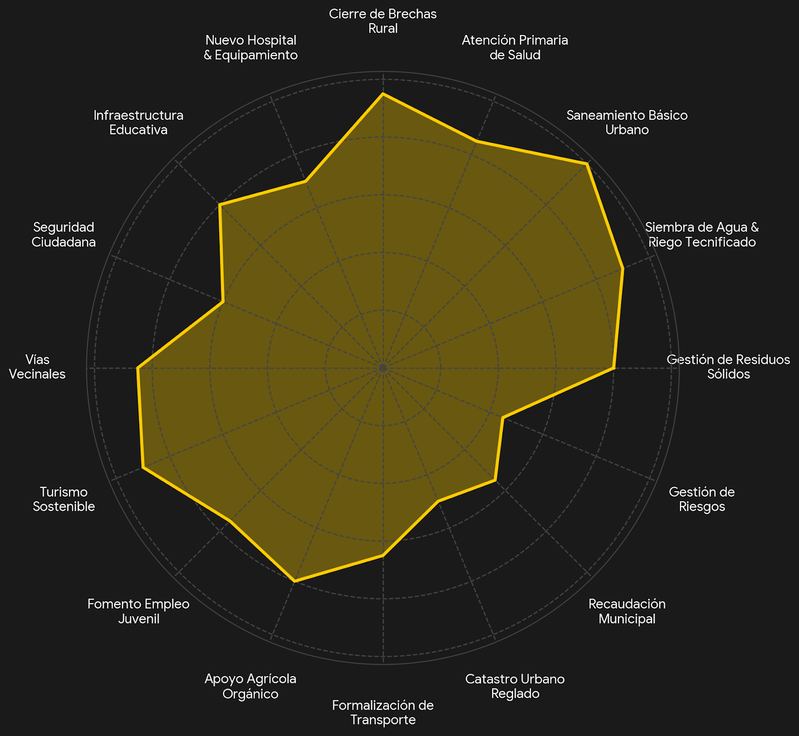 Gráfico de Metas de Gobierno - Fredy Cadillo
